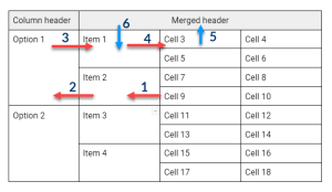 Table example showing navigation as described in the text