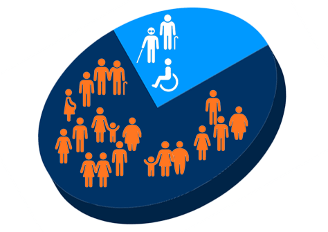 Pie chart showing 25% of people with disabilities.