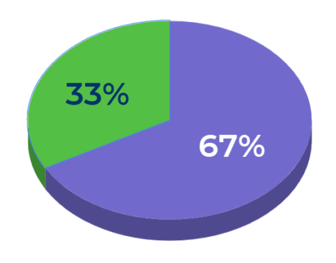 Pie chart showing 67% of PDFs are inaccessible