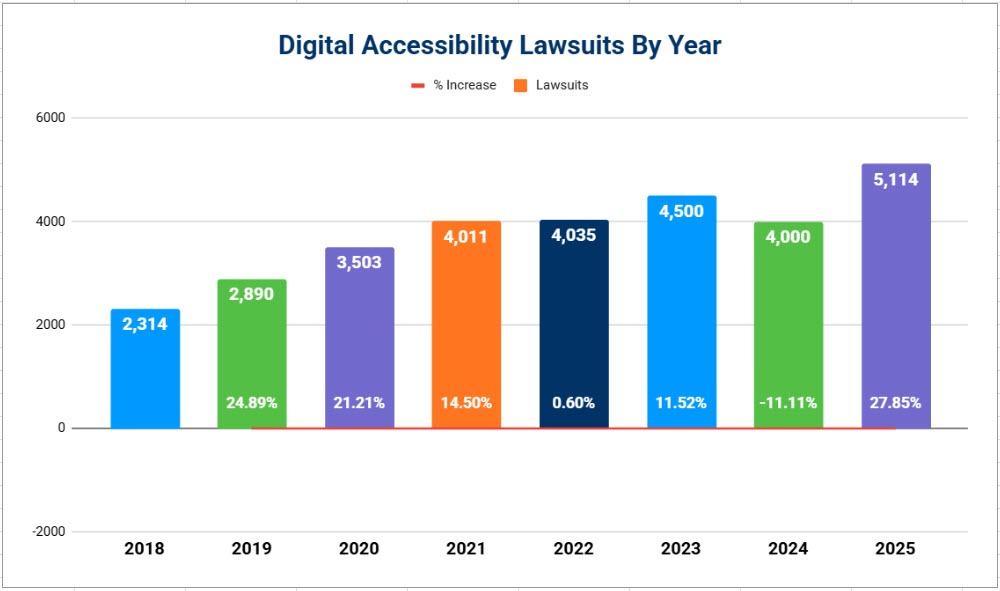 Trends in Digital Accessibility Lawsuits by Year. Bar chart. 2018 has 2314 lawsuits, 2019 has 2890 lawsuits, increase of 25% from 2018, 2020 has 3503 lawsuits, increase of 21% from 2019, 2021 has 4011 lawuits, increase of 15% from 2020, 2022 has 4061 lawsuits, increase of 1.2% from 2021, 2023 has 4,605 lawsuits, an increase of 13.4% from 2022, 2023 has 4500 lawsuits, an increase of 11.52% over 2022, 2024 had over 4,000 lawsuits, a slight drop of 11% over 2023, 2025 has 5,114 lawsuits, an increase of 27% over 2024