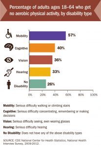 Percentage of Adults ages 18-64 who get no aerobic physical activity, by disability type: 57% Mobility, 40$ Cognitive, 36% Vision, 33% Hearing, 26% no disability