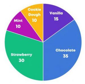 Image from PDF : “Pie chart of ice cream flavor preference. Chocolate 35, Strawberry 30, Vanilla 15, Cookie Dough 10, Mint 10.”