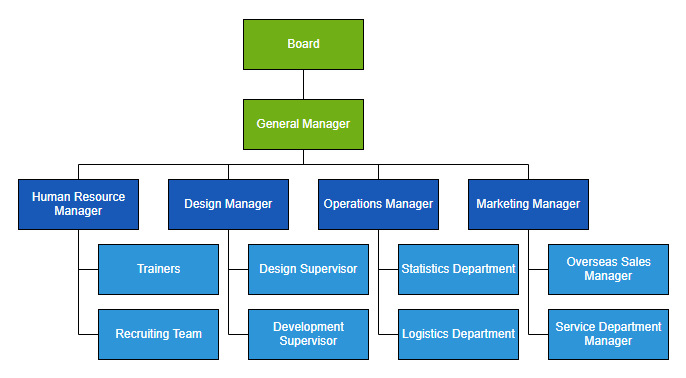 Example Organizational Chart