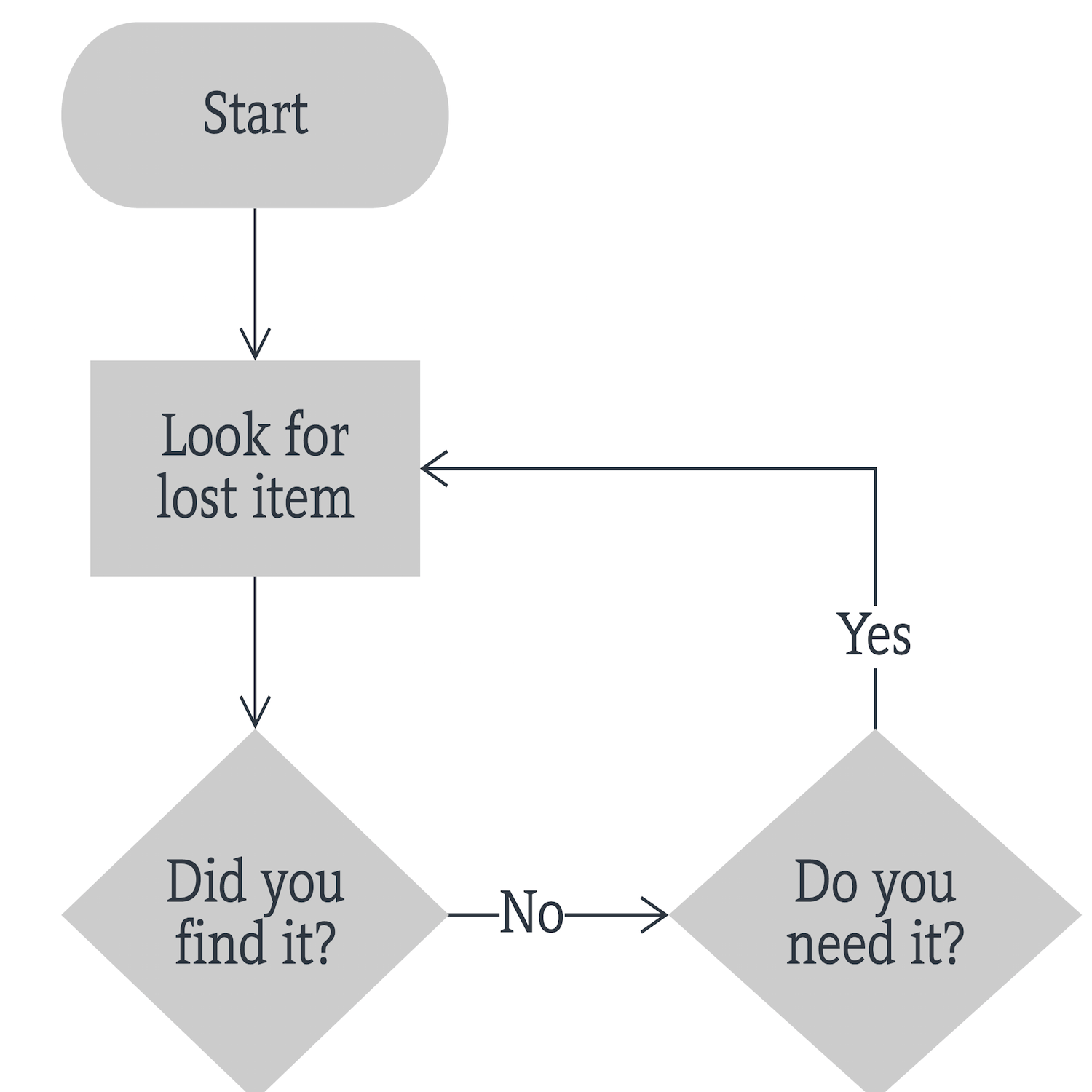 Example Flow Chart