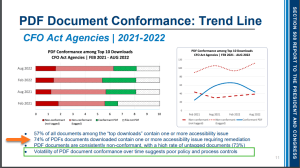 Page of DOJ report showing PDF Document COnformance. 57% of "top downloads" are noncomformant. 74% of PDFs downloaded have accessibility issues. 73% of PDFs are untagged. Poor policy and process controls cited as cause of inaccessible PDFs. 