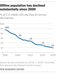 2019 Pew report showing Non-internet usage is at 10% as of 2019, down from 40% in 2000