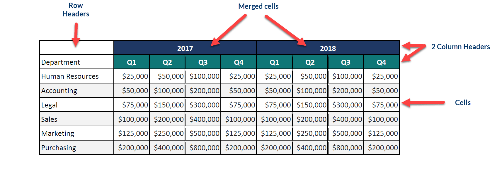 Example table with row and column headers, merged cells and cells labeled Accessibility Issues in PDF Tables