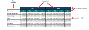 Table showing multiple column headers an drow headers as well as spanned cells. 
