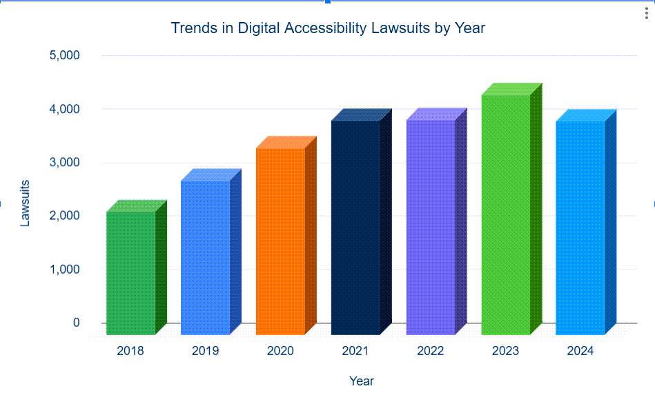 Trends in Digital Accessibility Lawsuits by Year. Bar chart. 2018 has 2314 lawsuits, 2019 has 2890 lawsuits, increase of 25% from 2018, 2020 has 3503 lawsuits, increase of 21% from 2019, 2021 has 4011 lawuits, increase of 15% from 2020, 2022 has 4061 lawsuits, increase of 1.2% from 2021, 2023 has 4,605 lawsuits, an increase of 13.4% from 2022, 2023 has 4500 lawsuits, an increase of 11.52% over 2022, 2024 had over 4,000 lawsuits, a slight drop of 11% over 2023